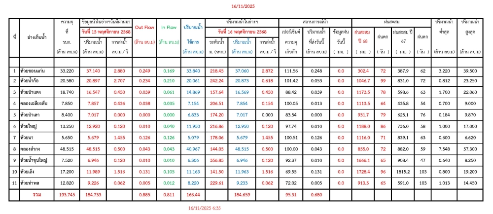 รายงานสถานการณ์น้ำประจำวันที่ 16 พฤศจิกายน 2568