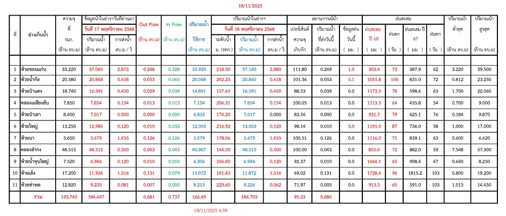 รายงานสถานการณ์น้ำประจำวันที่ 18 พฤศจิกายน 2568