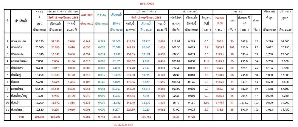 รายงานสถานการณ์น้ำประจำวันที่ 19 พฤศจิกายน 2568