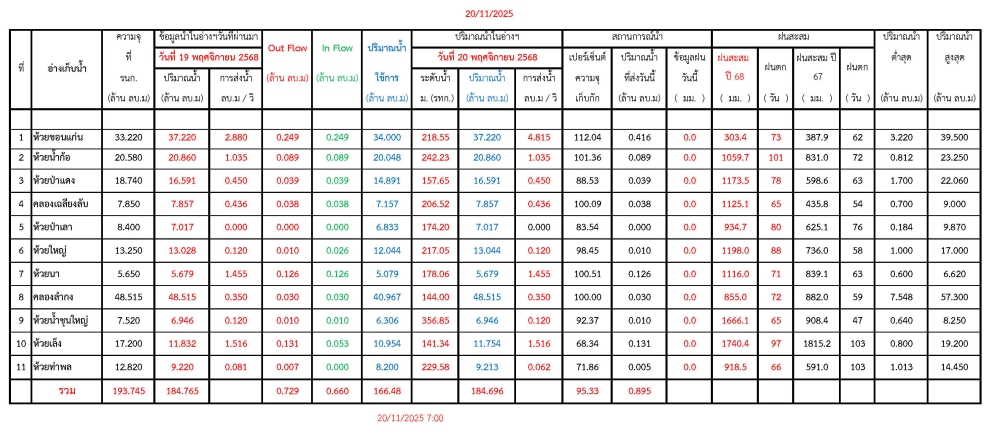 รายงานสถานการณ์น้ำประจำวันที่ 20 พฤศจิกายน 2568