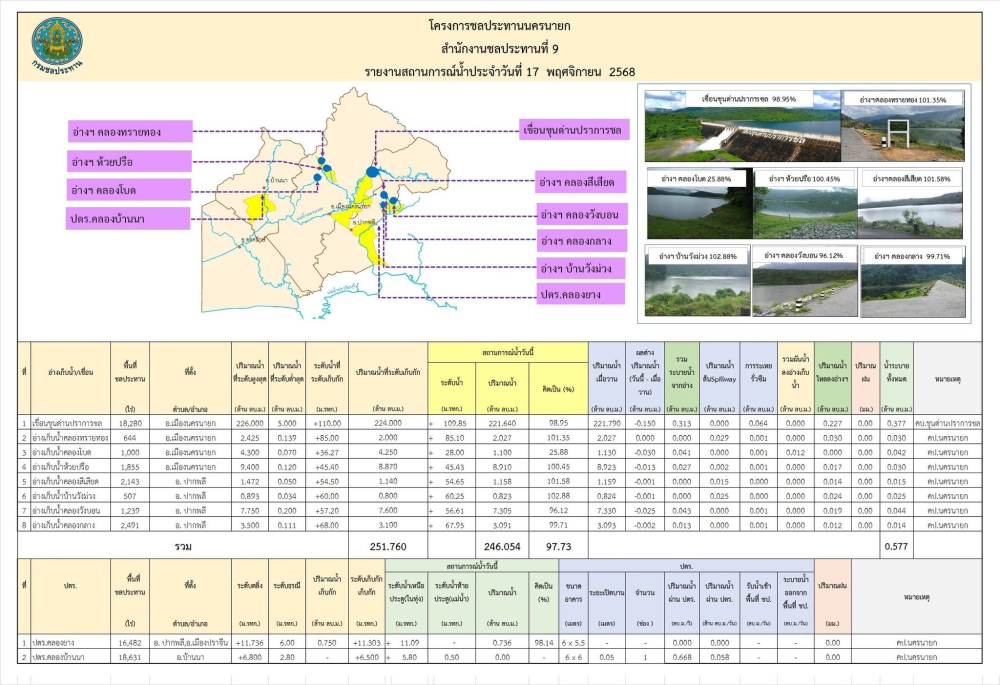 สภาพน้ำในอ่างเก็บน้ำประจำวันที่ 17 พฤศจิกายน 2568
