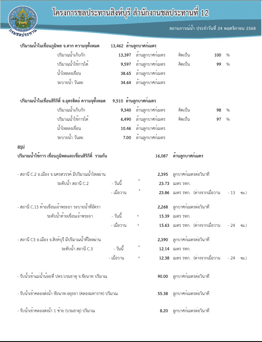 ข่าวแจ้งเตือนสถานการณ์น้ำวันที่ 24 พ.ย.2568
