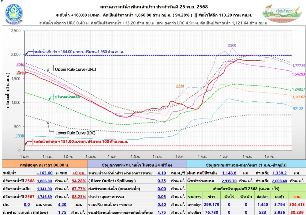 สถานการณ์น้ำเขื่อนลำปาว 25 พฤศจิกายน 2568