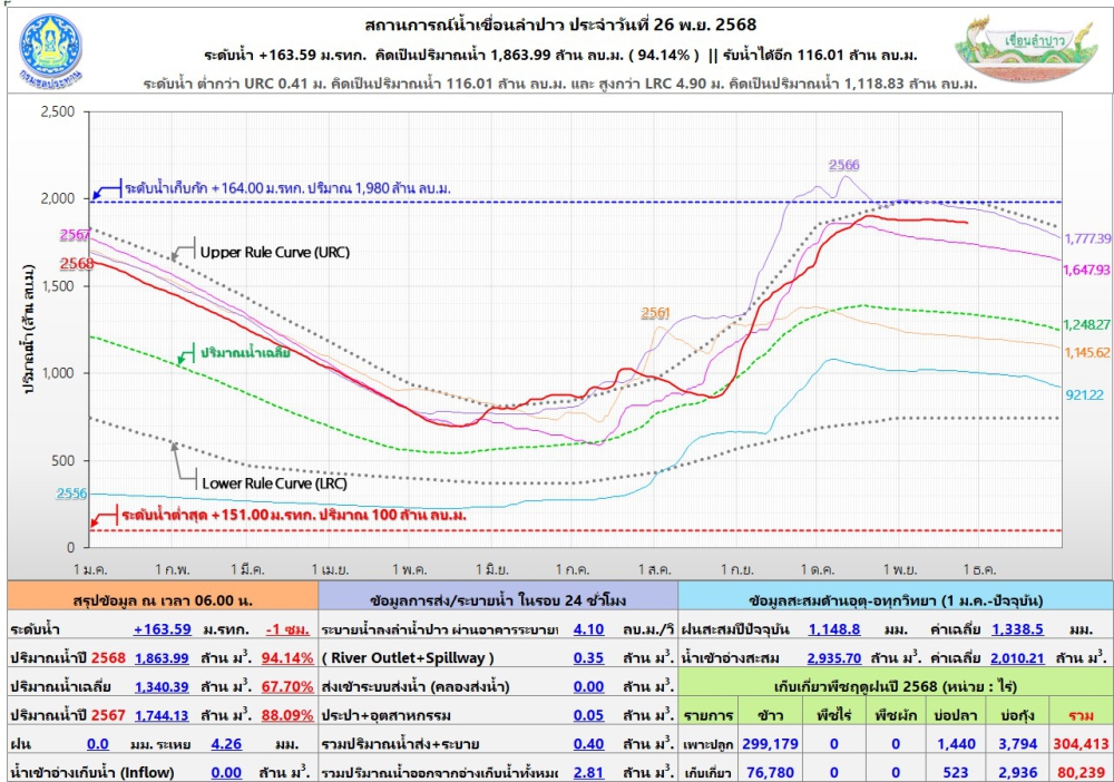 สถานการณ์น้ำเขื่อนลำปาว 26 พฤศจิกายน 2568