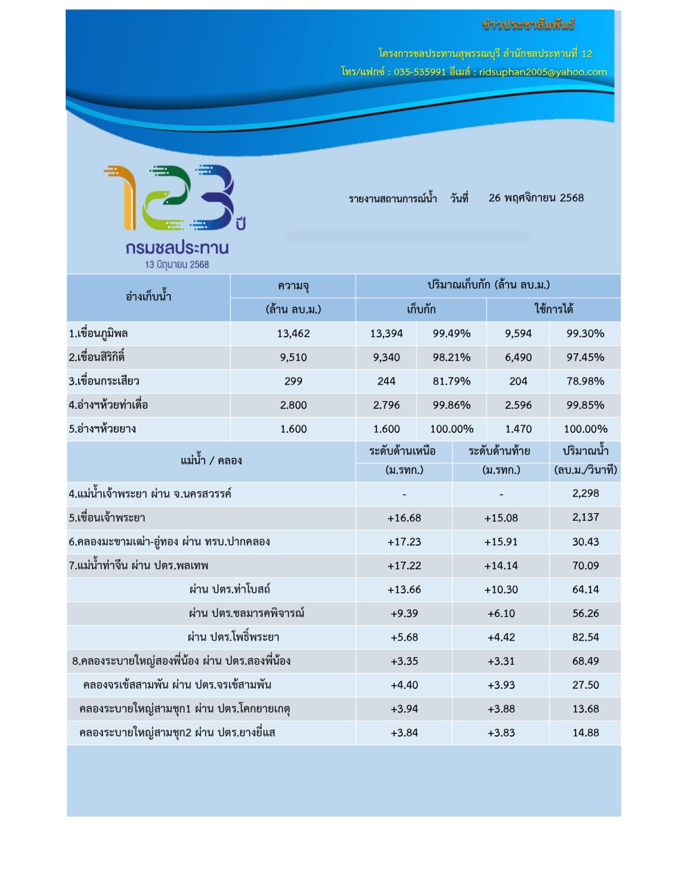 รายงานสถานการณ์น้ำ วันที่ 26 พฤศจิกายน 2568