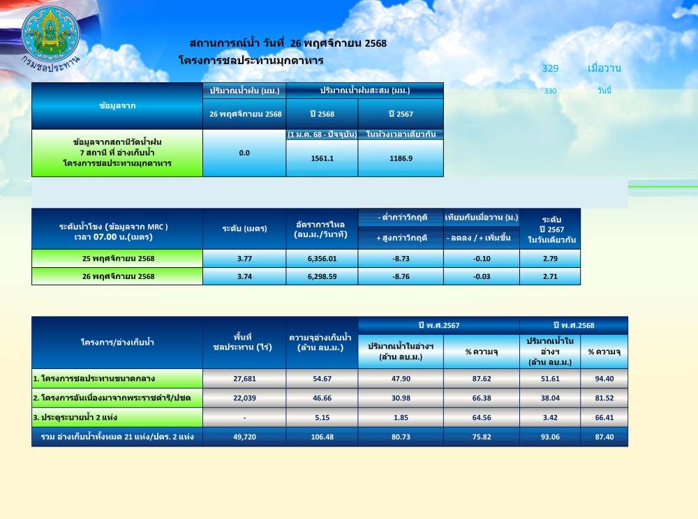 สถานการณ์น้ำในจังหวัดมุกดาหาร ณ วันที่ 26 พฤศจิกายน 2568