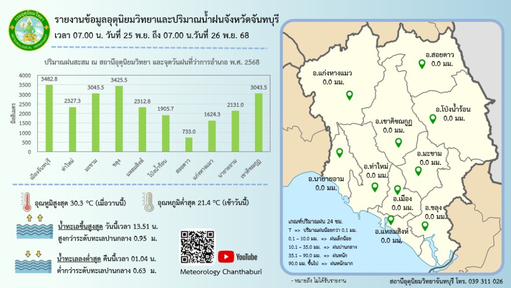รายงานปริมาณน้ำฝนจังหวัดจันทบุรี/สถานการณ์น้ำ