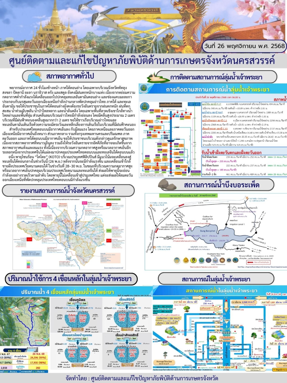 รายงานสถานการณ์น้ำ ประจำวันที่ 26 พฤศจิกายน 2568