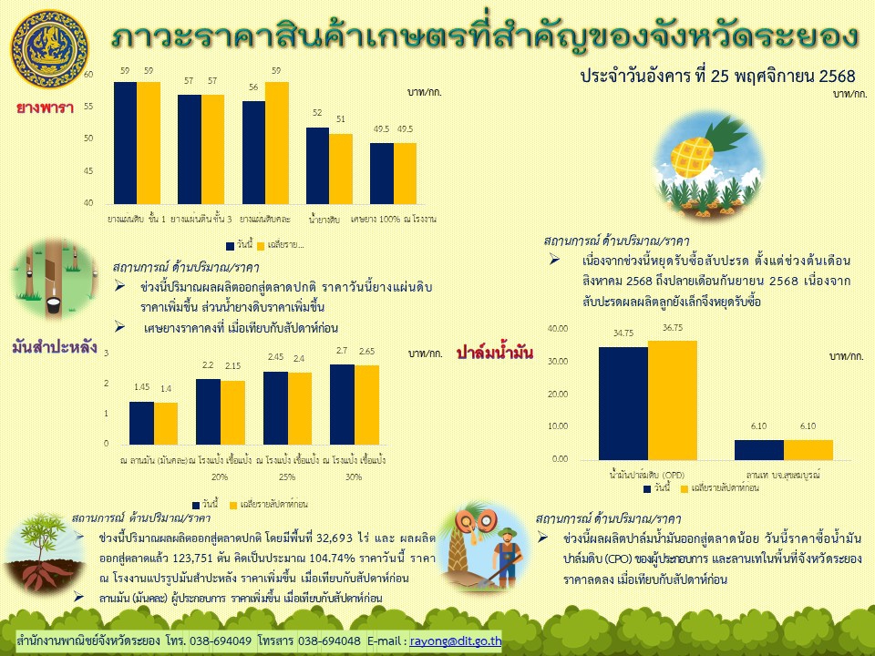 ภาวะราคาสินค้าเกษตรที่สำคัญของจังหวัดระยอง