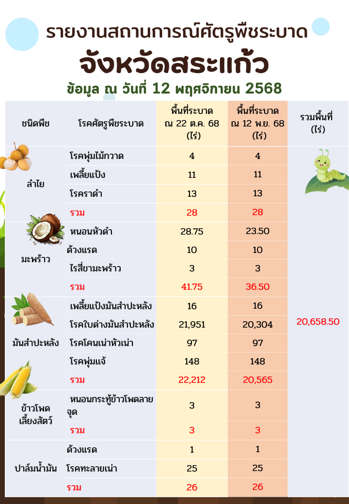 รายงานสถานการณ์ศัตรูพืชระบาด