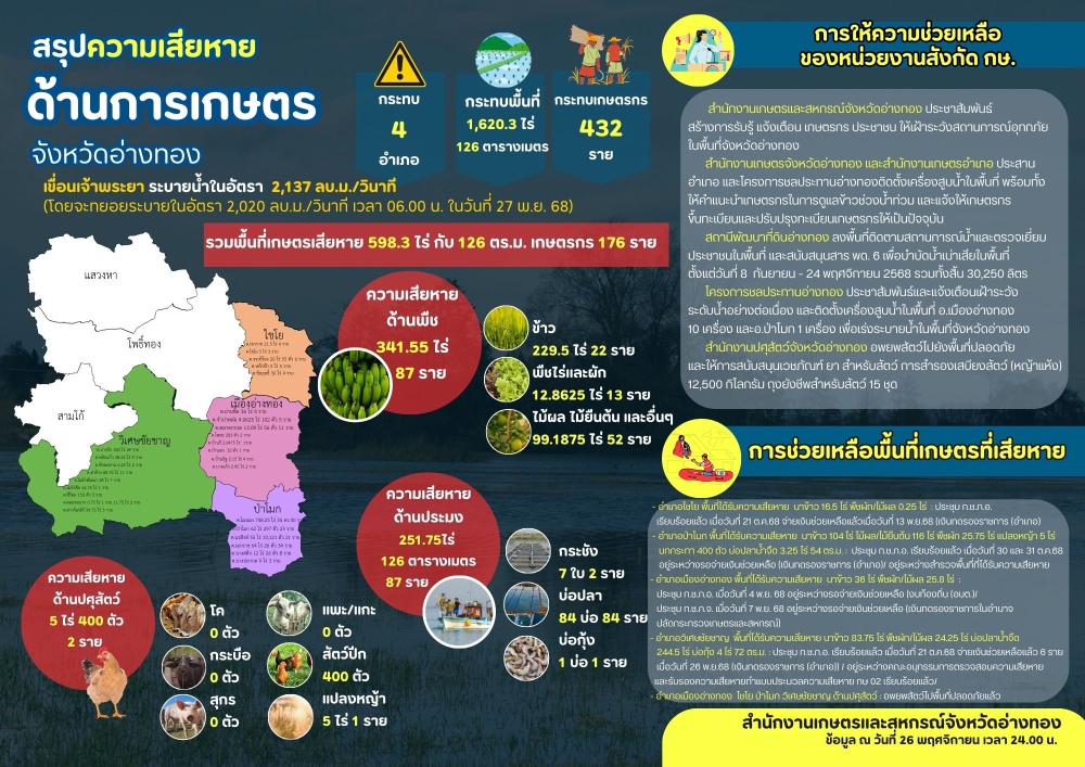 สรุปความเสียหายด้านการเกษตร