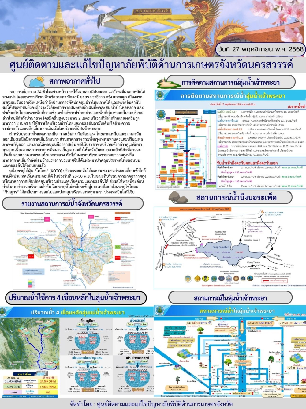 รายงานสถานการณ์น้ำ ประจำวันที่ 27 พฤศจิกายน 2568