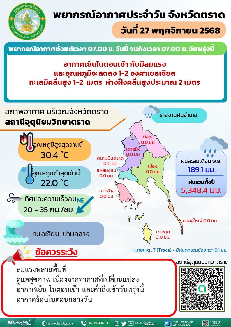 พยากรณ์อากาศประจำวันที่ 27 พฤศจิกายน 2568