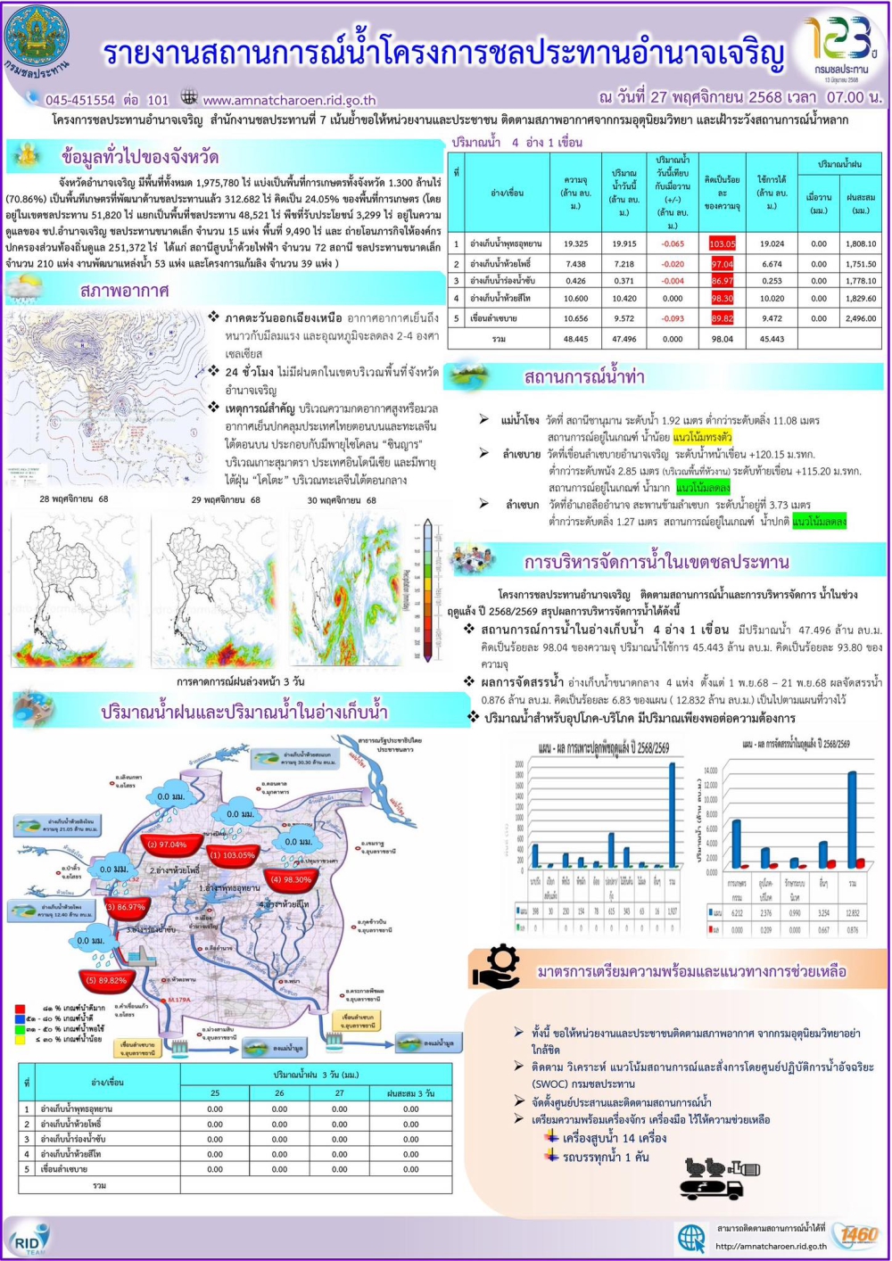 ข้อมูลสถานการณ์น้ำ