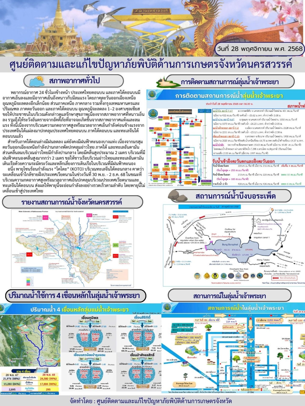 รายงานสถานการณ์น้ำ ประจำวันที่ 28 พฤศจิกายน 2568