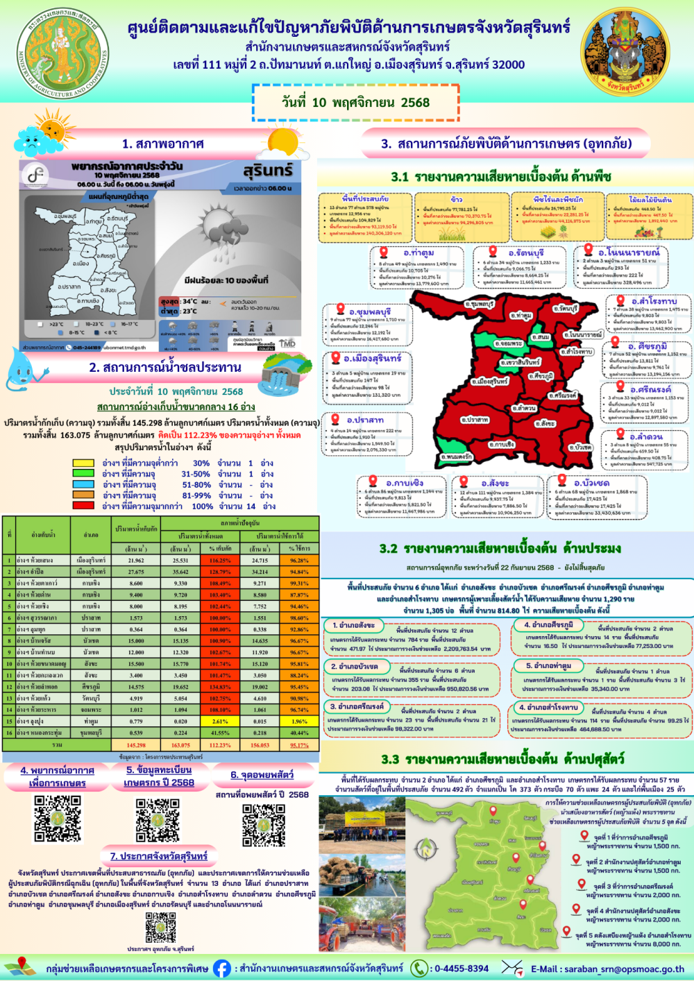 รายงานศูนย์ติดตามและแก้ไขปัญหาภัยพิบัติด้านการเกษตรจังหวัดสุรินทร์