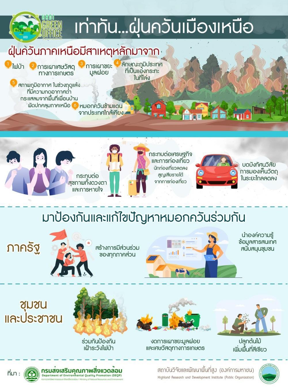 เท่าทันฝุ่นควันเมืองเหนือ