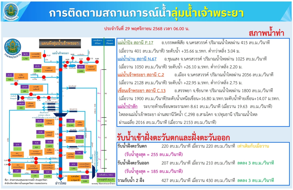 การติดตามสถานการณ์น้ำลุ่มน้ำเจ้าพระยา