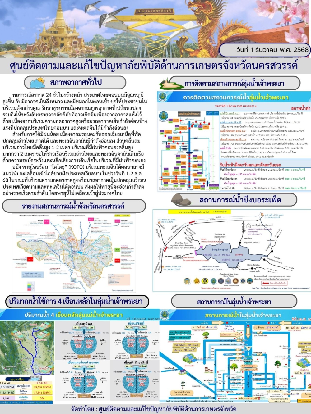 รายงานสถานการณ์น้ำ ประจำวันที่ 1 ธันวาคม 2568