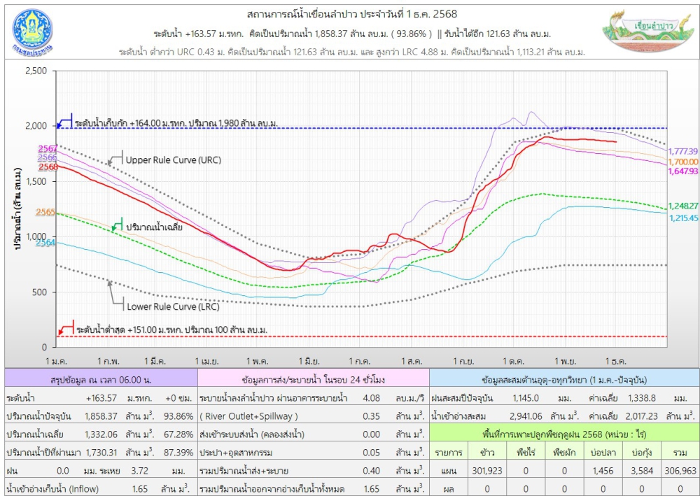 สถานการณ์น้ำเขื่อนลำปาว 1 ธันวาคม 2568
