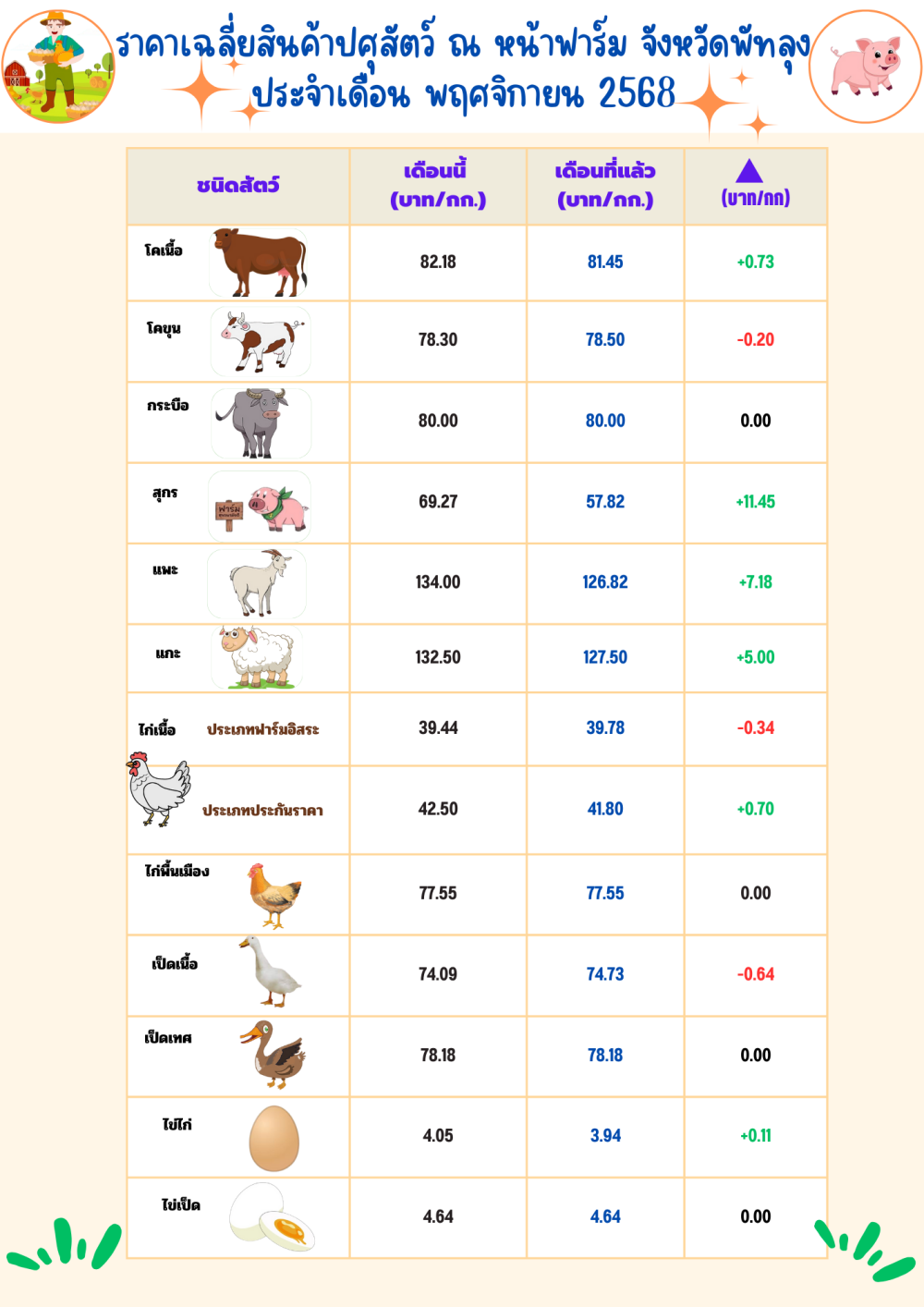 ราคาสินค้าปศุสัตว์ ประจำเดือน พฤศจิกายน 2568
