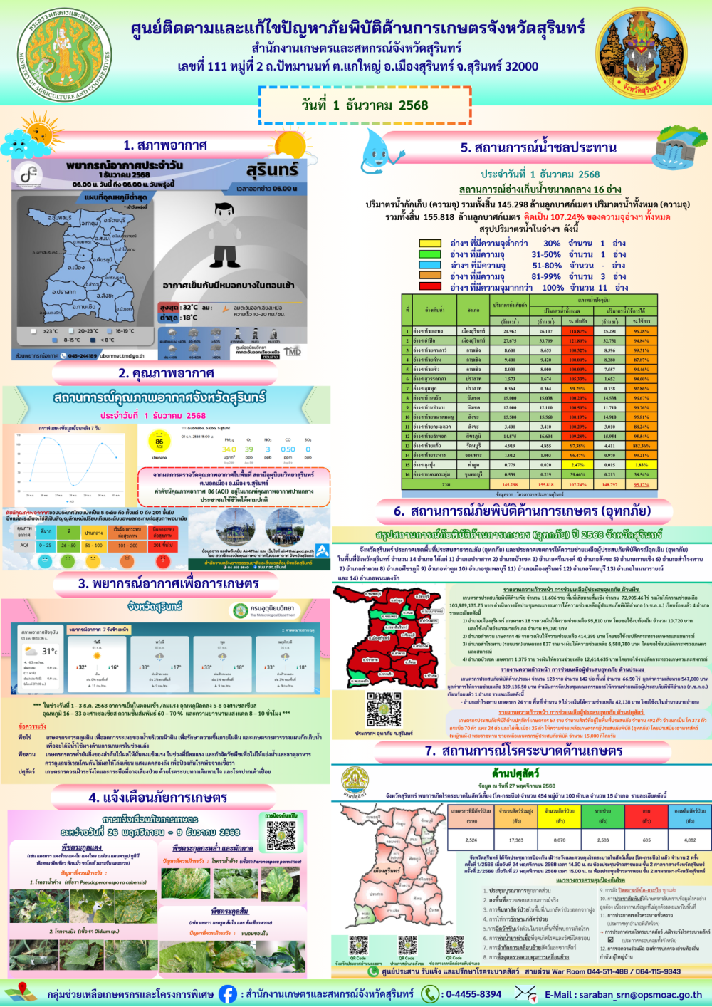 รายงานศูนย์ติดตามและแก้ไขปัญหาภัยพิบัติด้านการเกษตรจังหวัดสุรินทร์