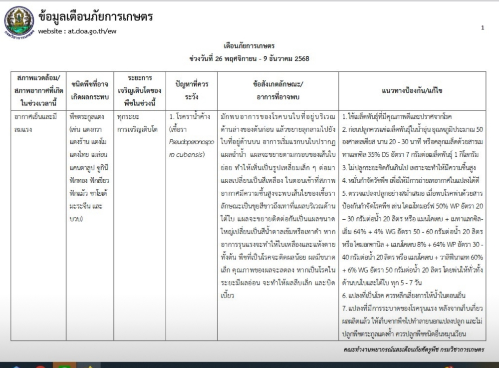 แจ้งเตือนภัยการเกษตร