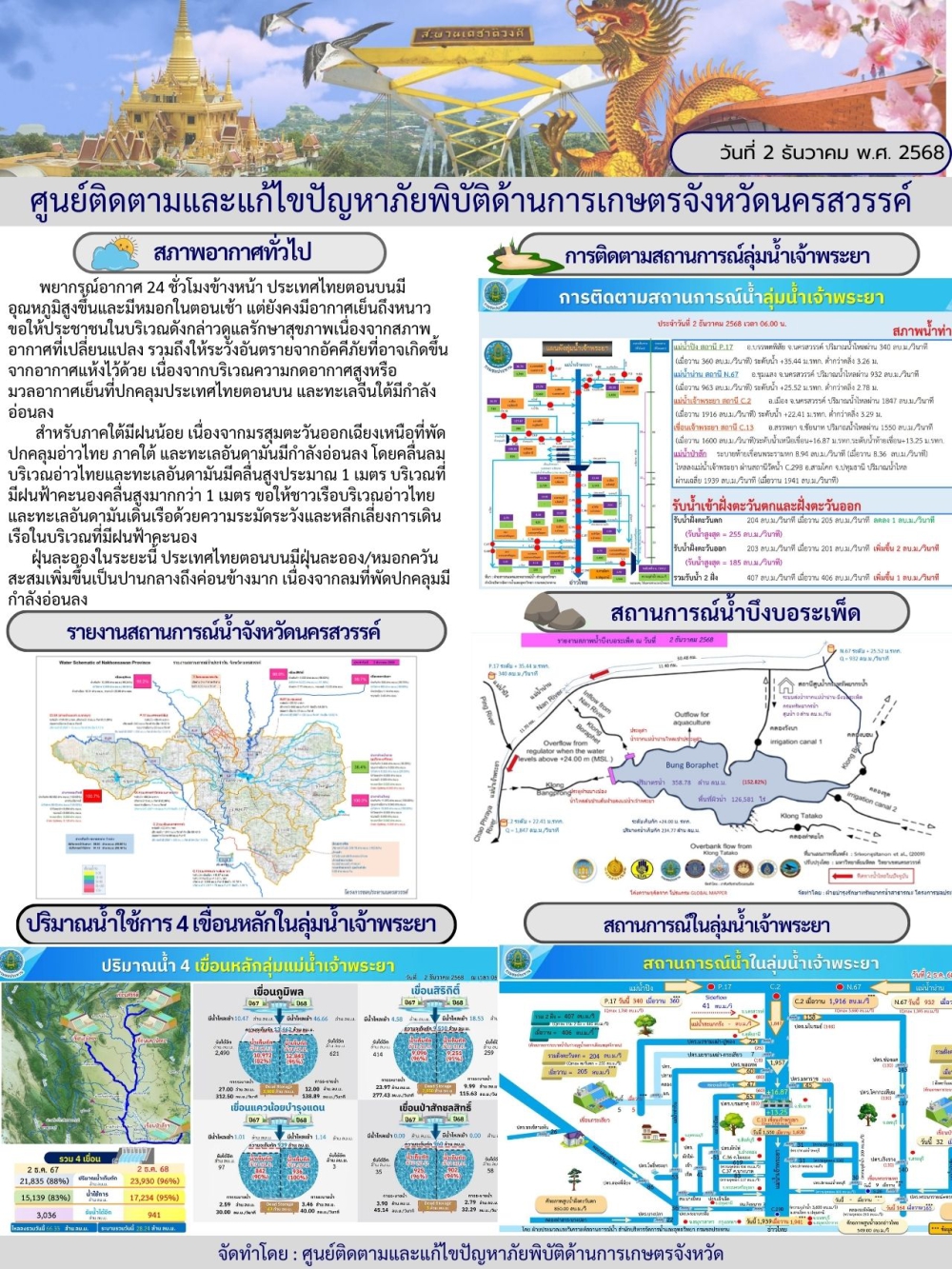รายงานสถานการณ์น้ำ ประจำวันที่ 2 ธันวาคม 2568