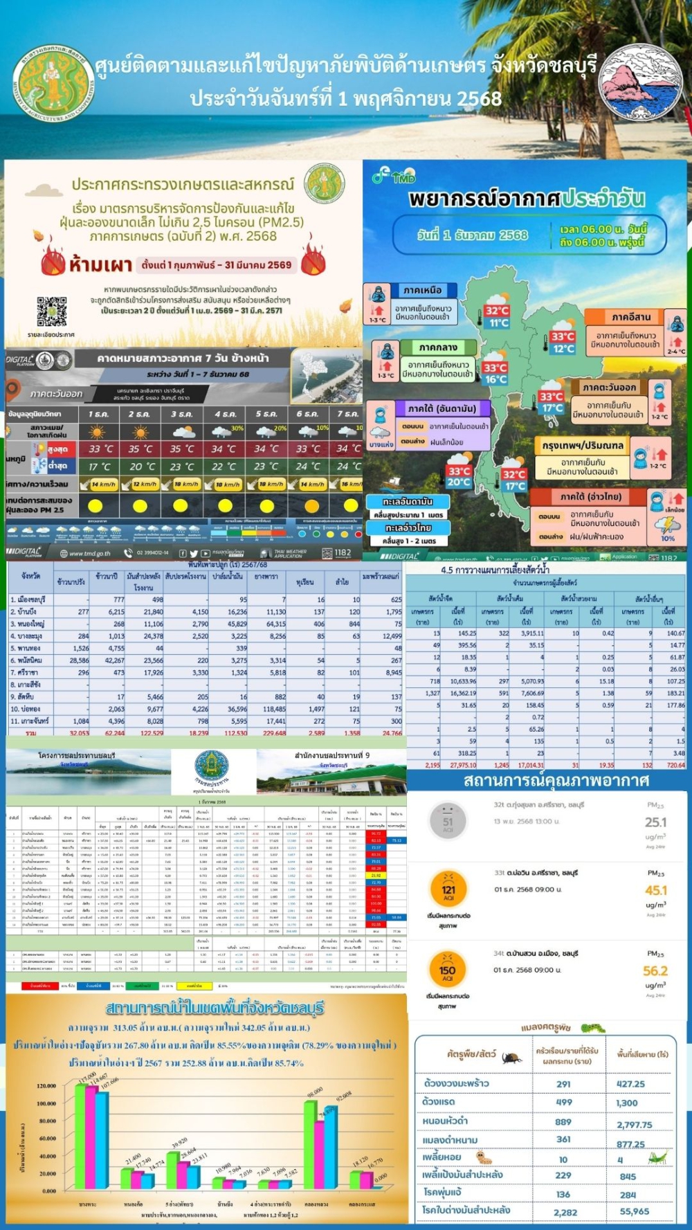 รายงานสถานการณ์ภัยพิบัติด้านการเกษตร 1 ธันวาคม 2568