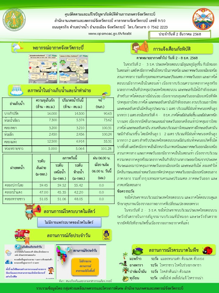 สภาพอากาศและสถานการณ์โรคระบาดในพืช