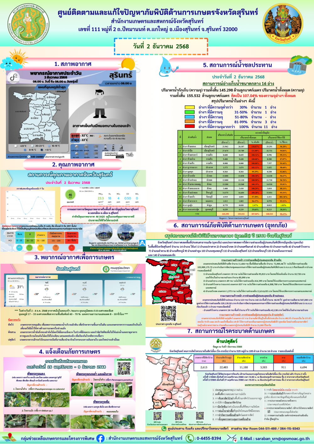 รายงานศูนย์ติดตามและแก้ไขปัญหาภัยพิบัติด้านการเกษตรจังหวัดสุรินทร์