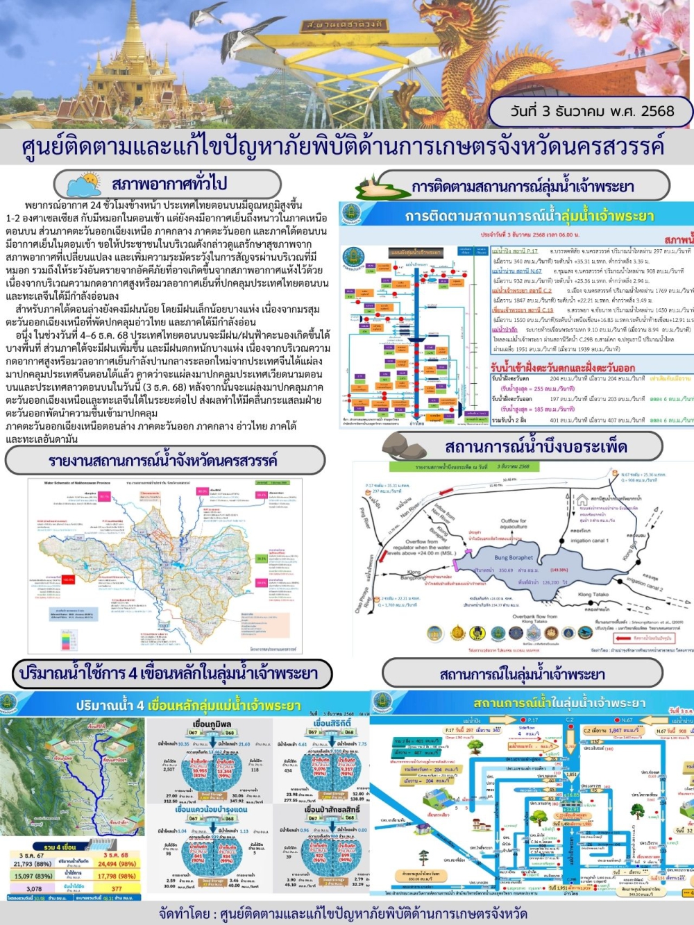 รายงานสถานการณ์น้ำ ประจำวันที่ 3 ธันวาคม 2568