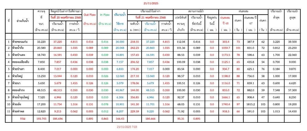 รายงานสถานการณ์น้ำประจำวันที่ 21 พฤศจิกายน 2568