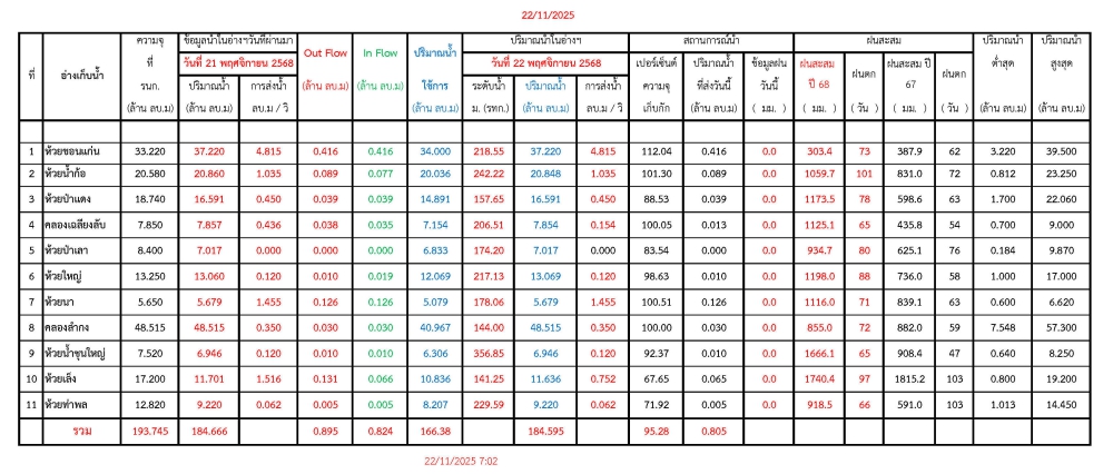 รายงานสถานการณ์น้ำประจำวันที่ 22 พฤศจิกายน 2568