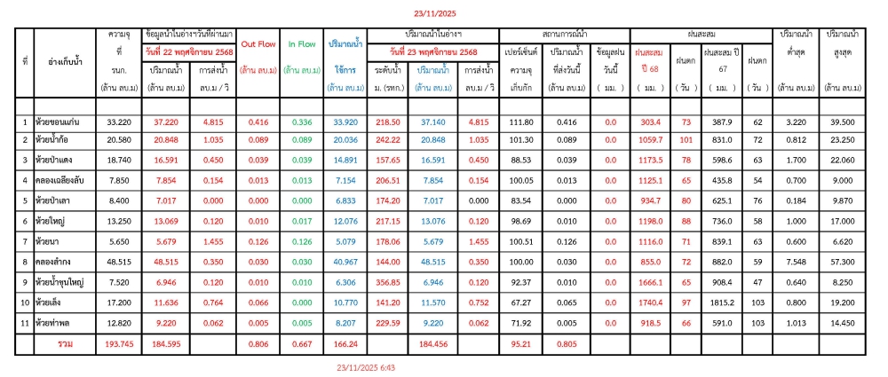 รายงานสถานการณ์น้ำประจำวันที่ 23 พฤศจิกายน 2568