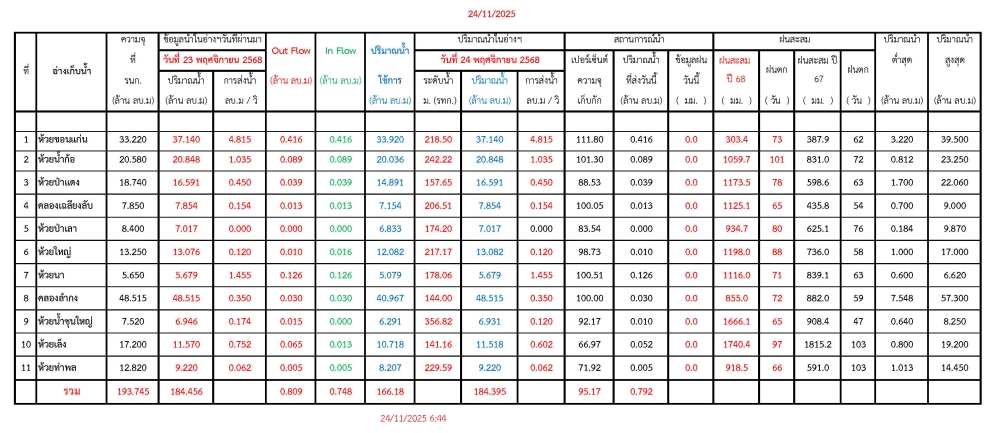 รายงานสถานการณ์น้ำประจำวันที่ 24 พฤศจิกายน 2568
