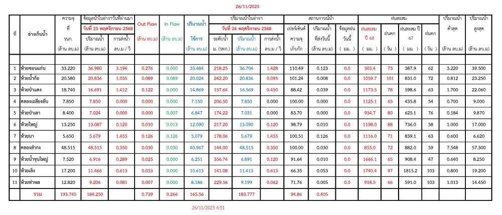 รายงานสถานการณ์น้ำประจำวันที่ 26 พฤศจิกายน 2568