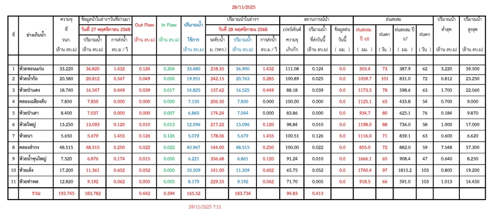 รายงานสถานการณ์น้ำประจำวันที่ 28 พฤศจิกายน 2568