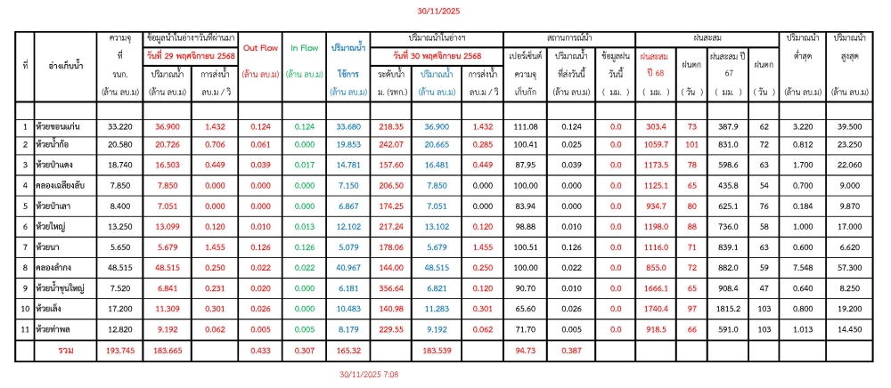 รายงานสถานการณ์น้ำประจำวันที่ 30 พฤศจิกายน 2568