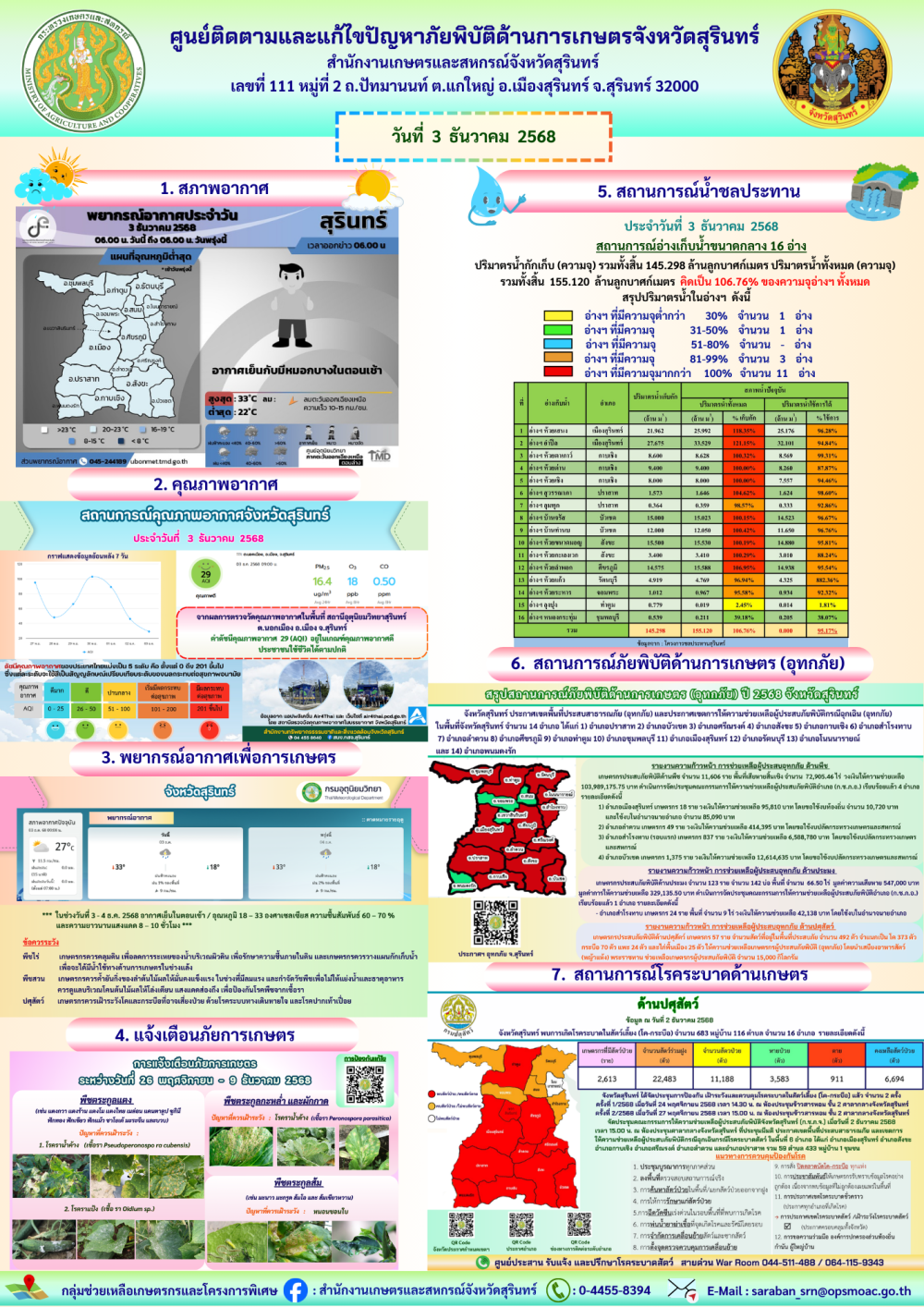 รายงานศูนย์ติดตามและแก้ไขปัญหาภัยพิบัติด้านการเกษตรจังหวัดสุรินทร์