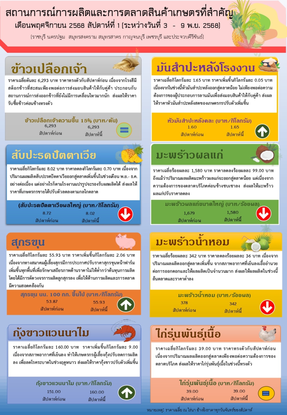 สถานการณ์การผลิตและการตลาดสินค้าเกษตรที่สำคัญ