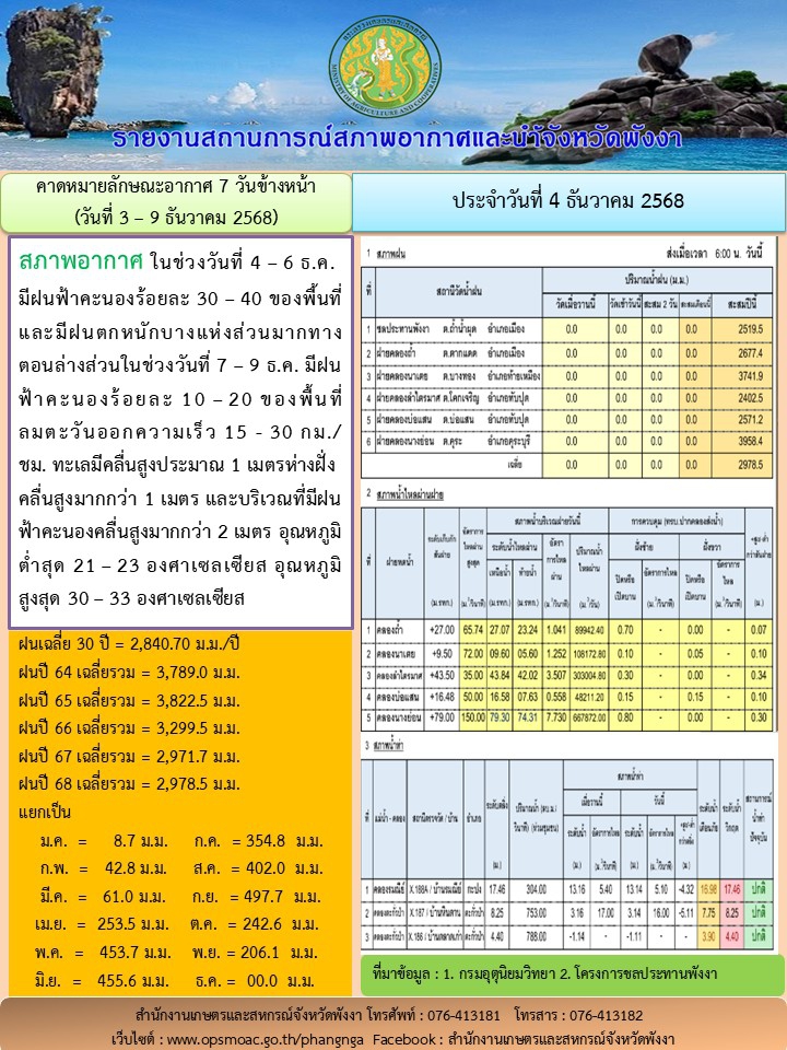 รายงานสถานการณ์สภาพอากาศและน้ำจังหวัดพังงา