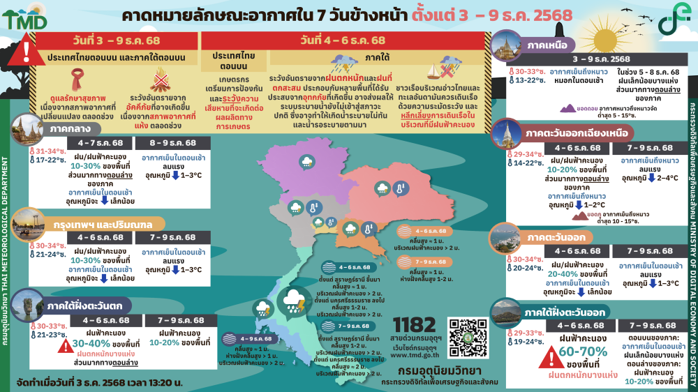 พยากรณ์อากาศระยะปานกลาง