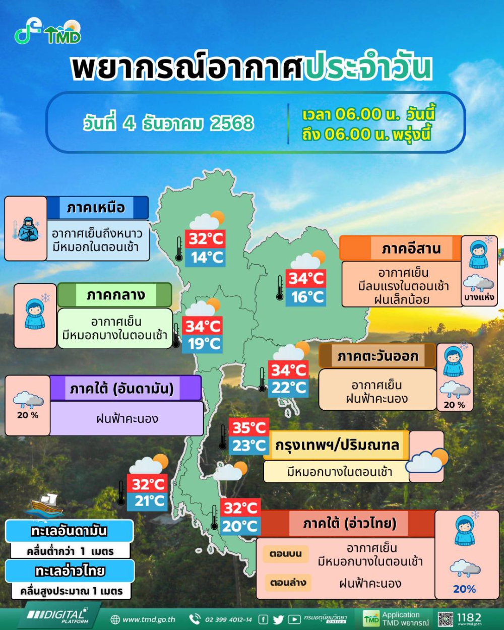 พยากรณ์อากาศประจำวันที่ 4 ธันวาคม 2568