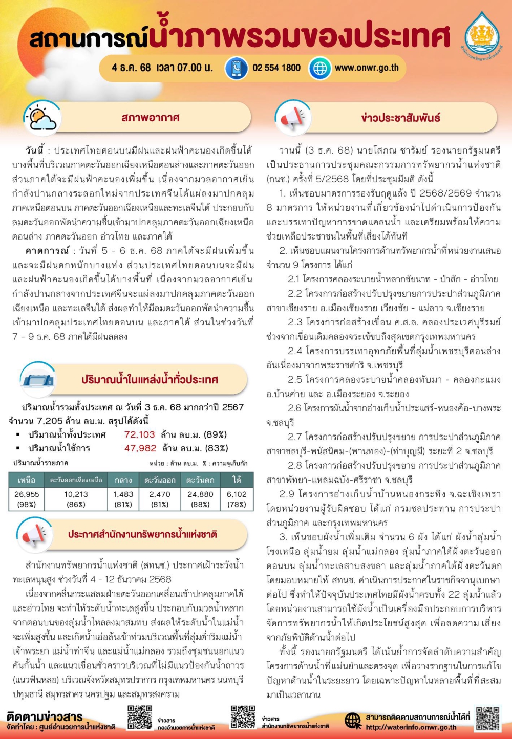 สถานการณ์น้ำภาพรวมของประเทศ ประจำวันที่ 4 ธันวาคม 2568