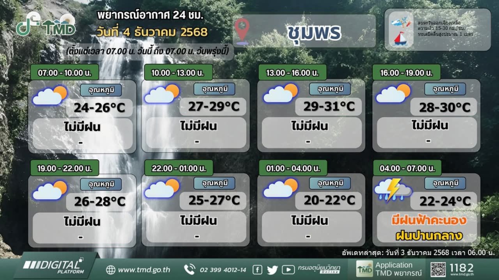 พยากรณ์อากาศจังหวัดชุมพร ประจำวันที่ 4 ธันวาคม 2568