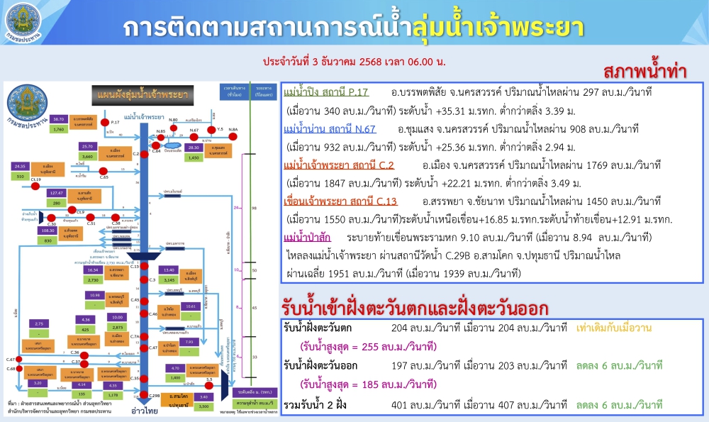 การติดตามสถานการณ์น้ำลุ่มน้ำเจ้าพระยา