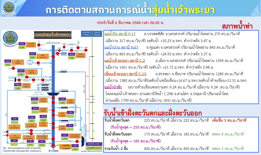 การติดตามสถานการณ์น้ำลุ่มน้ำเจ้าพระยา