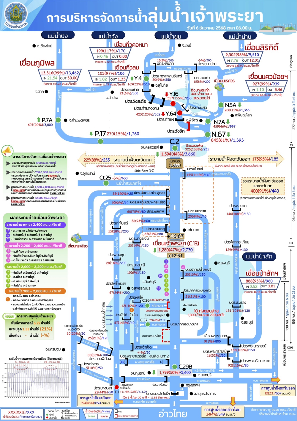 การบริหารจัดการน้ำลุ่มน้ำเจ้าพระยา