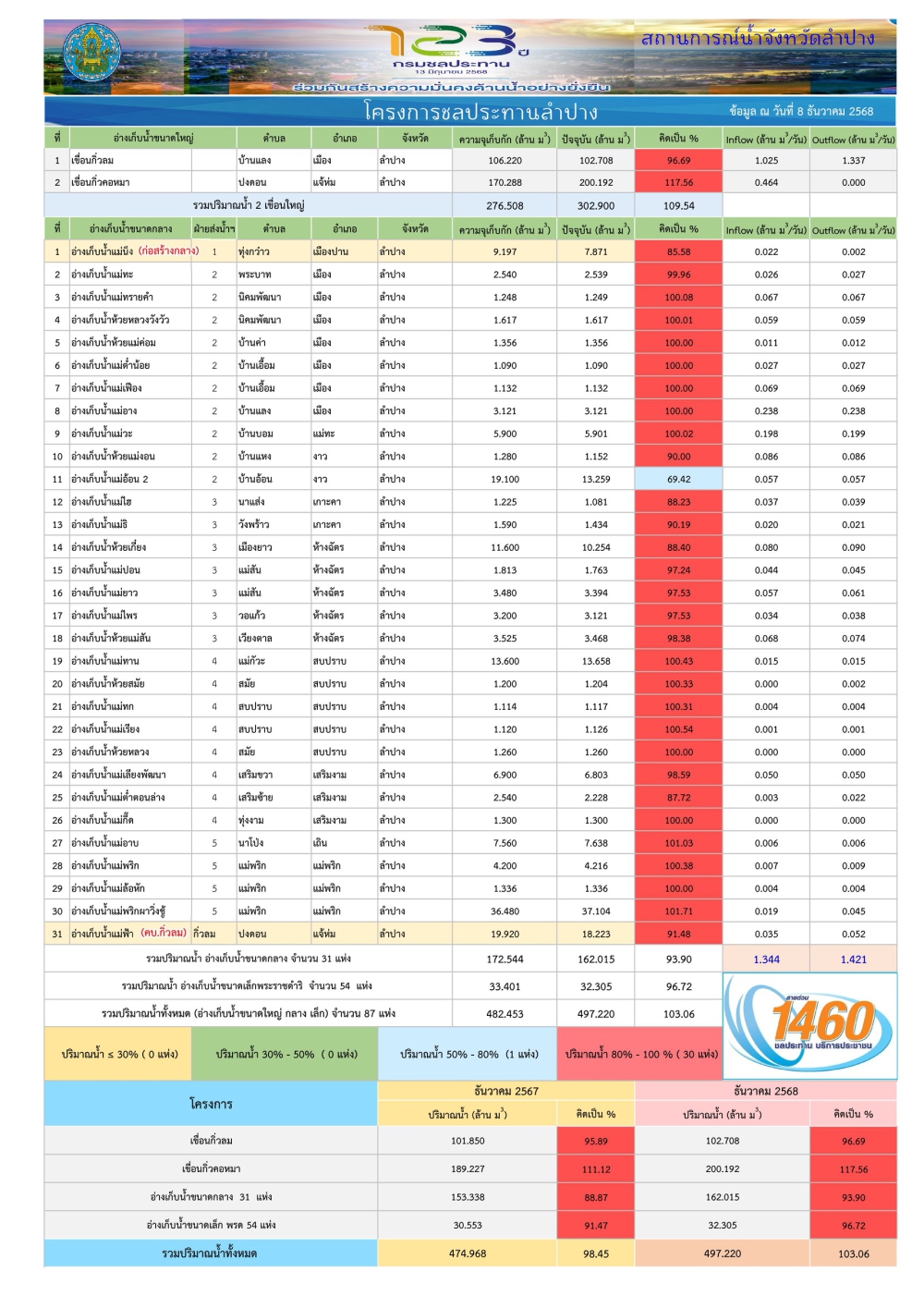 สถานการณ์น้ําในอ่างเก็บน้ําขนาดใหญ่